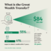 The $84 Trillion Great Wealth Transfer: Are Americans Prepared? | Citizens